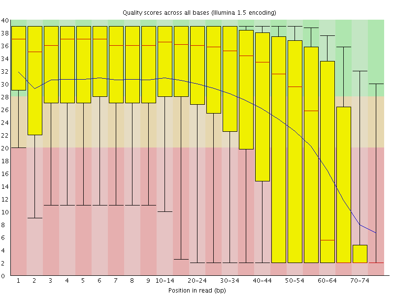 RNA-Seq - Long RNA